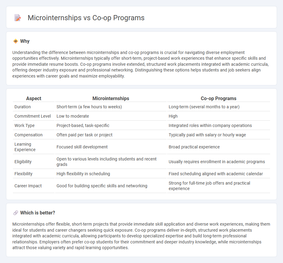 Microinternships vs Co-Op Programs in Employment