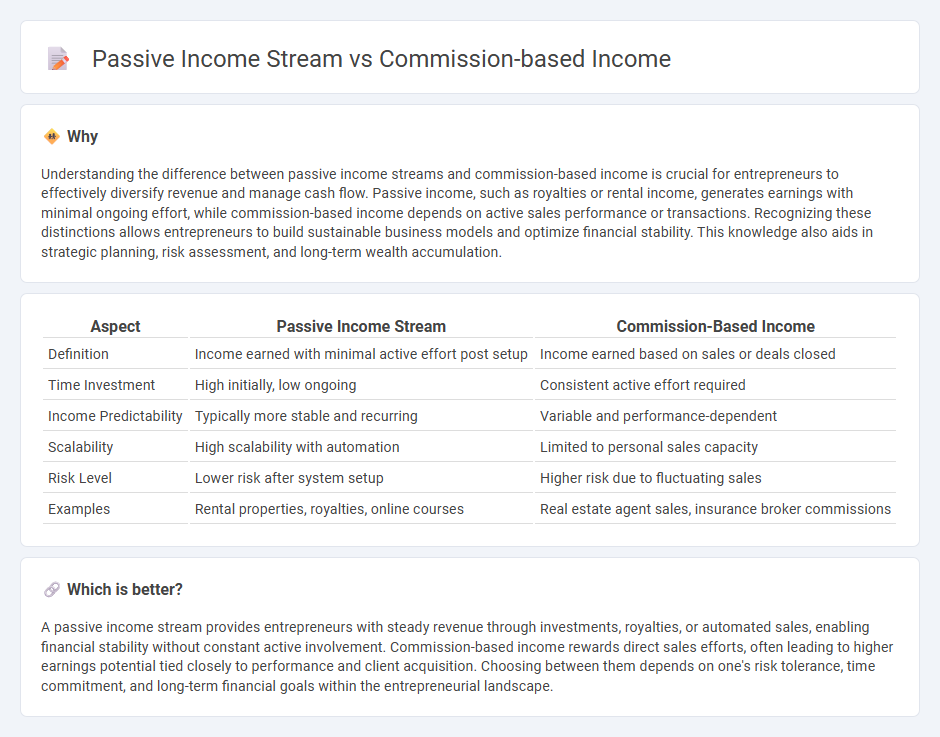 Passive Income Stream vs Commission-Based Income in Entrepreneurship
