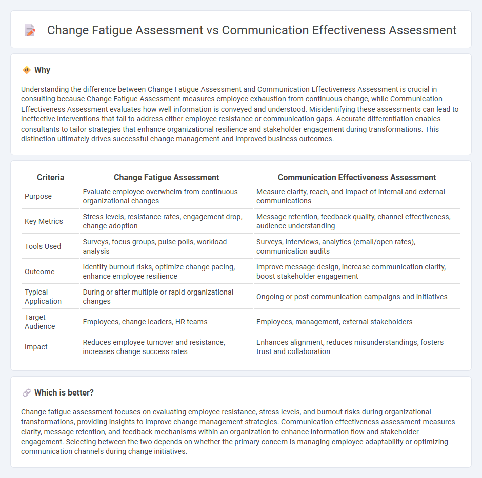 Change Fatigue Assessment vs Communication Effectiveness Assessment in Consulting