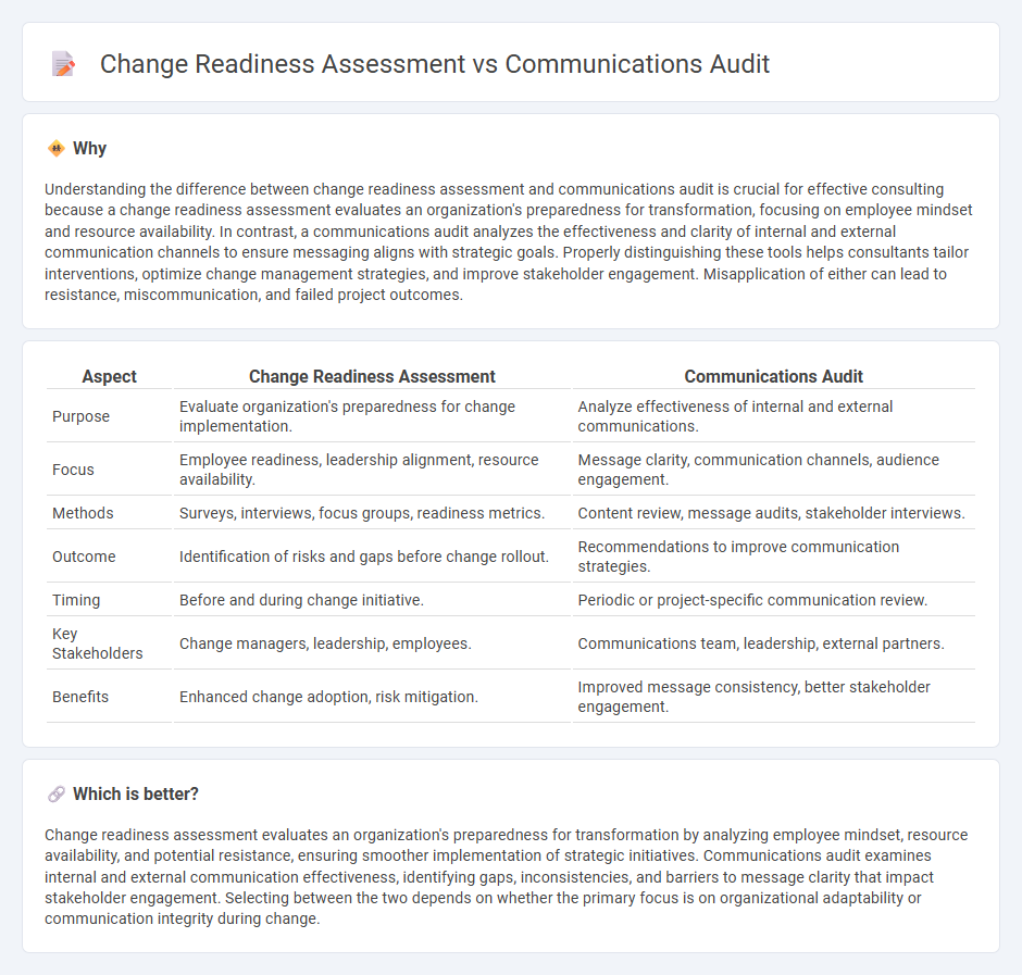 Change Readiness Assessment vs Communications Audit in Consulting