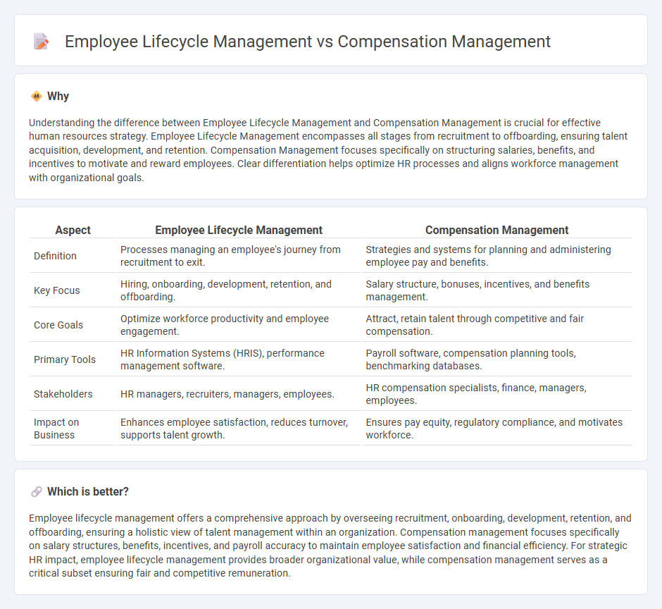 Employee Lifecycle Management vs Compensation Management in Human Resources