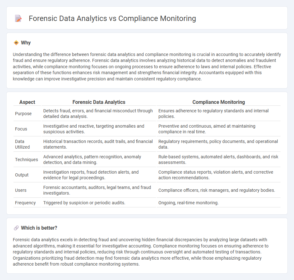 Forensic Data Analytics vs Compliance Monitoring in Accounting