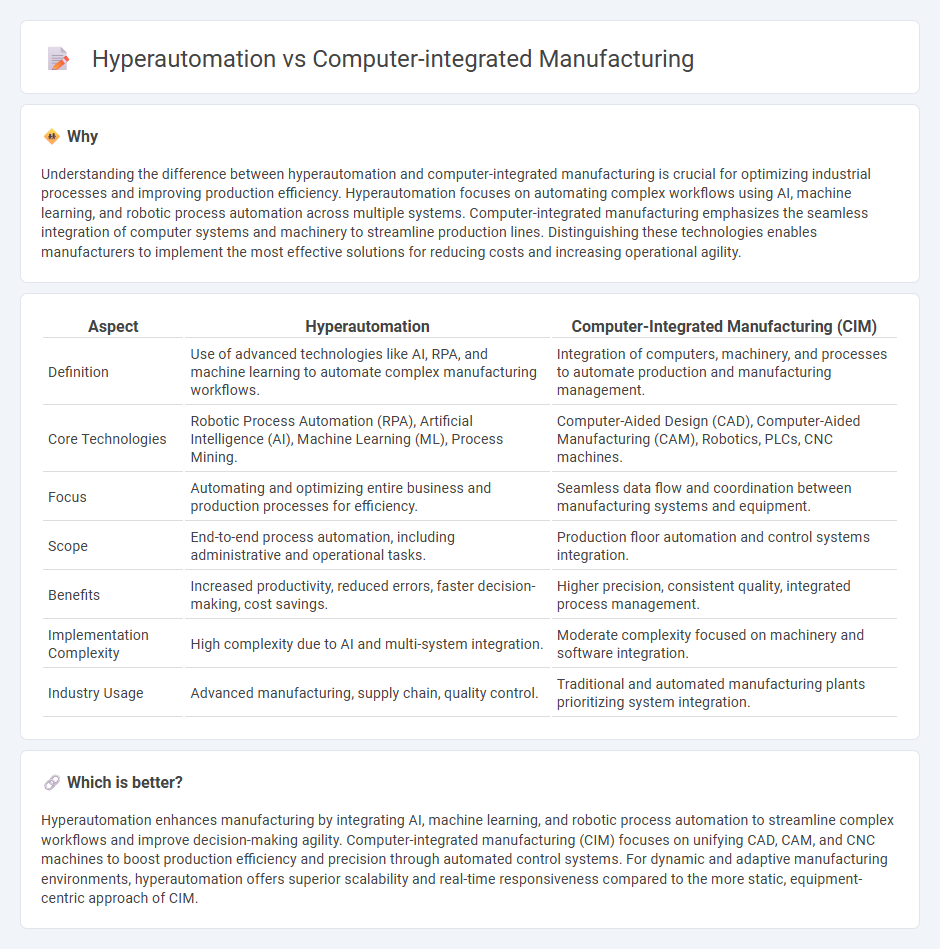 Hyperautomation vs Computer-Integrated Manufacturing in Manufacturing