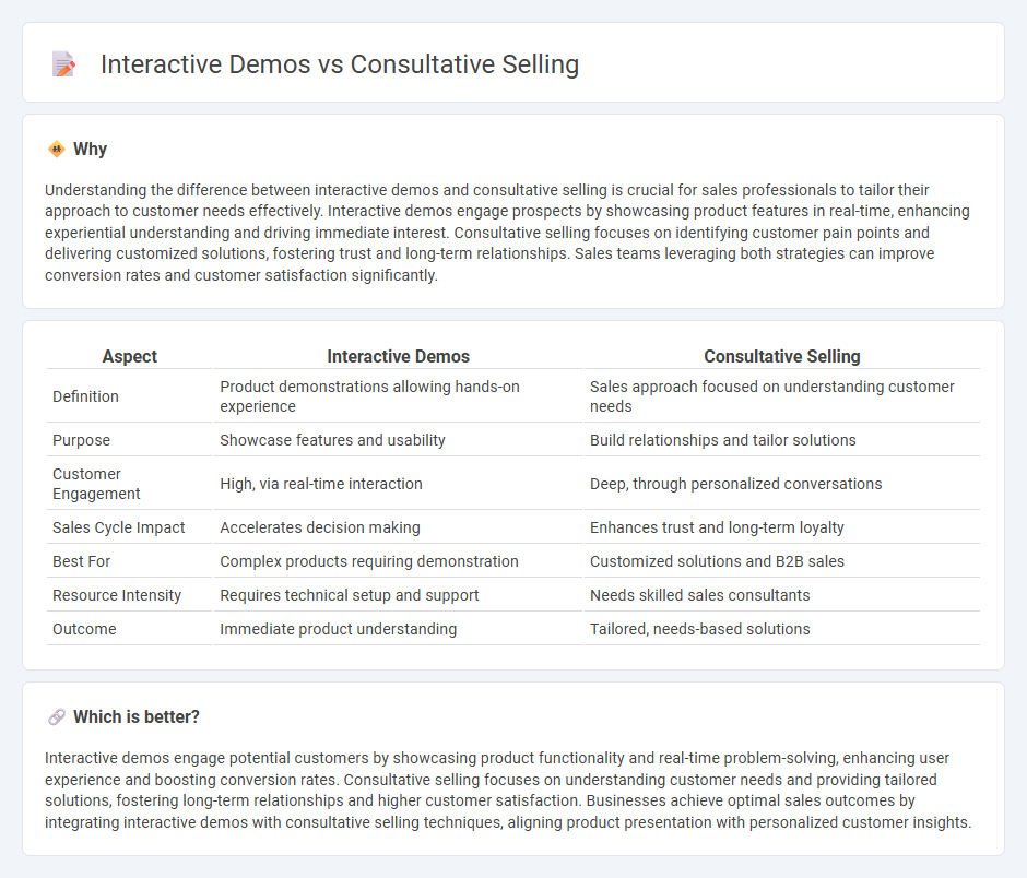 Interactive Demos vs Consultative Selling in Sales