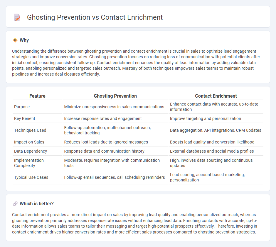 Ghosting Prevention vs Contact Enrichment in Sales