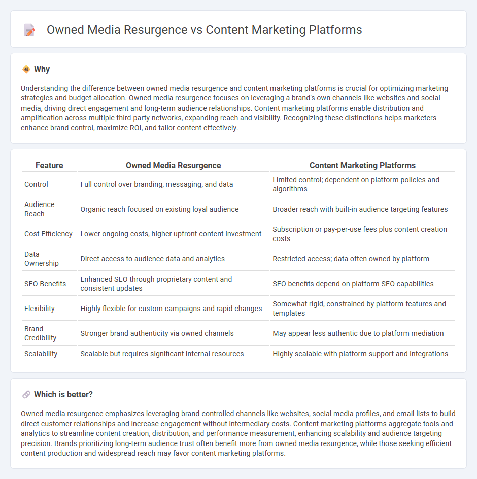 Owned Media Resurgence vs Content Marketing Platforms in Marketing