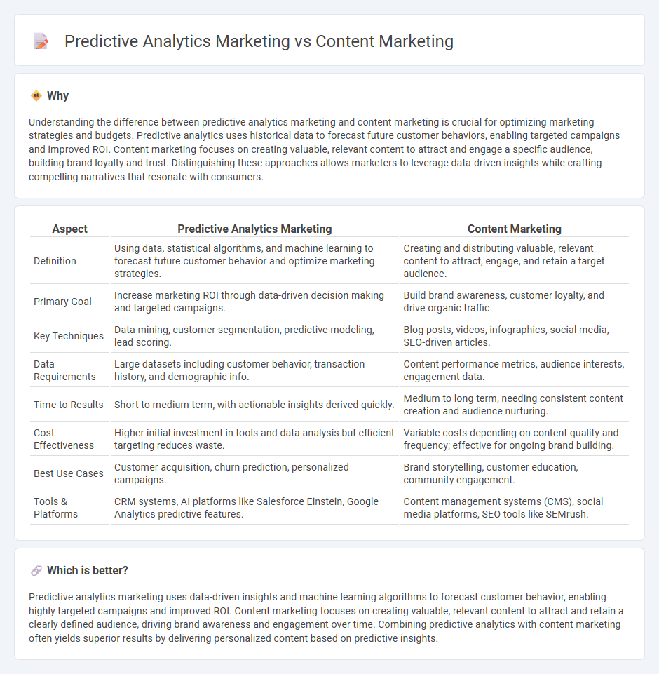 Predictive Analytics Marketing vs Content Marketing in Marketing