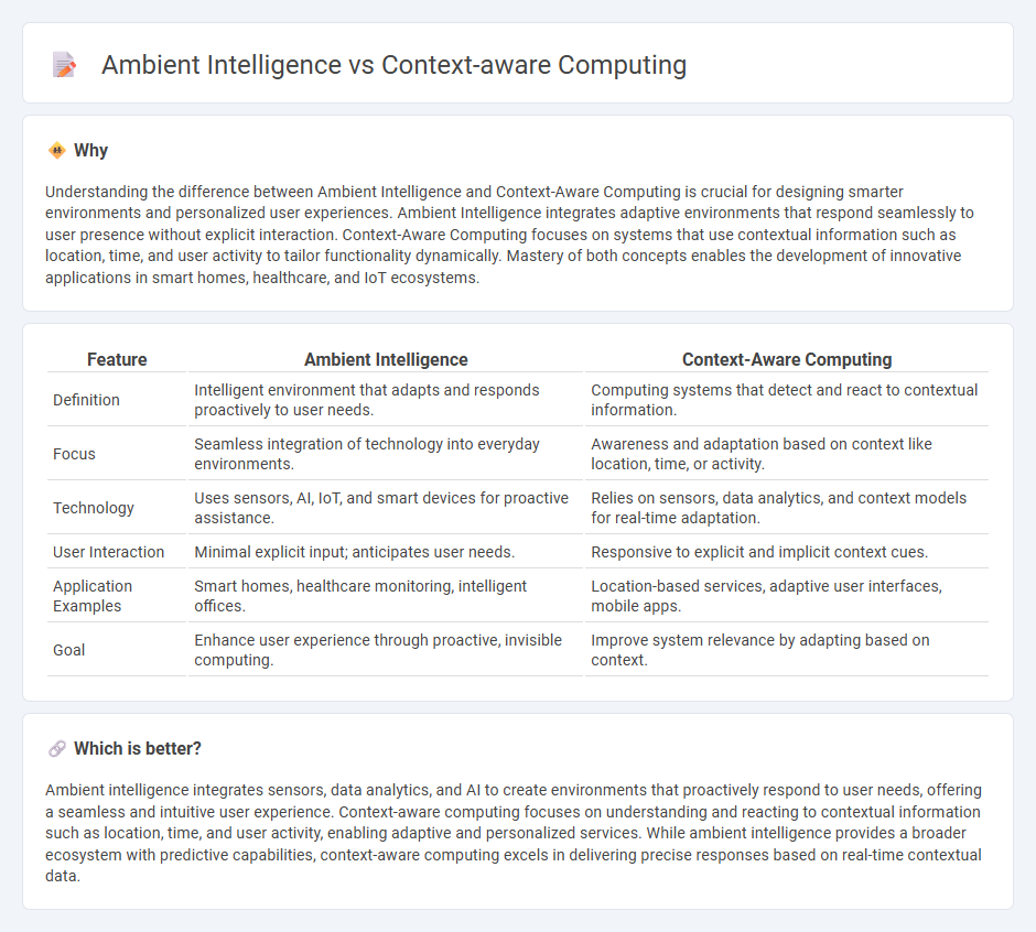 Ambient Intelligence vs Context-Aware Computing in Technology
