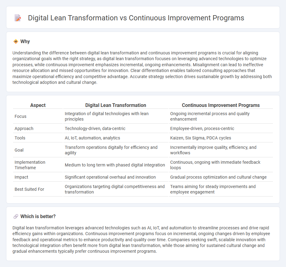 Digital Lean Transformation vs Continuous Improvement Programs in Consulting