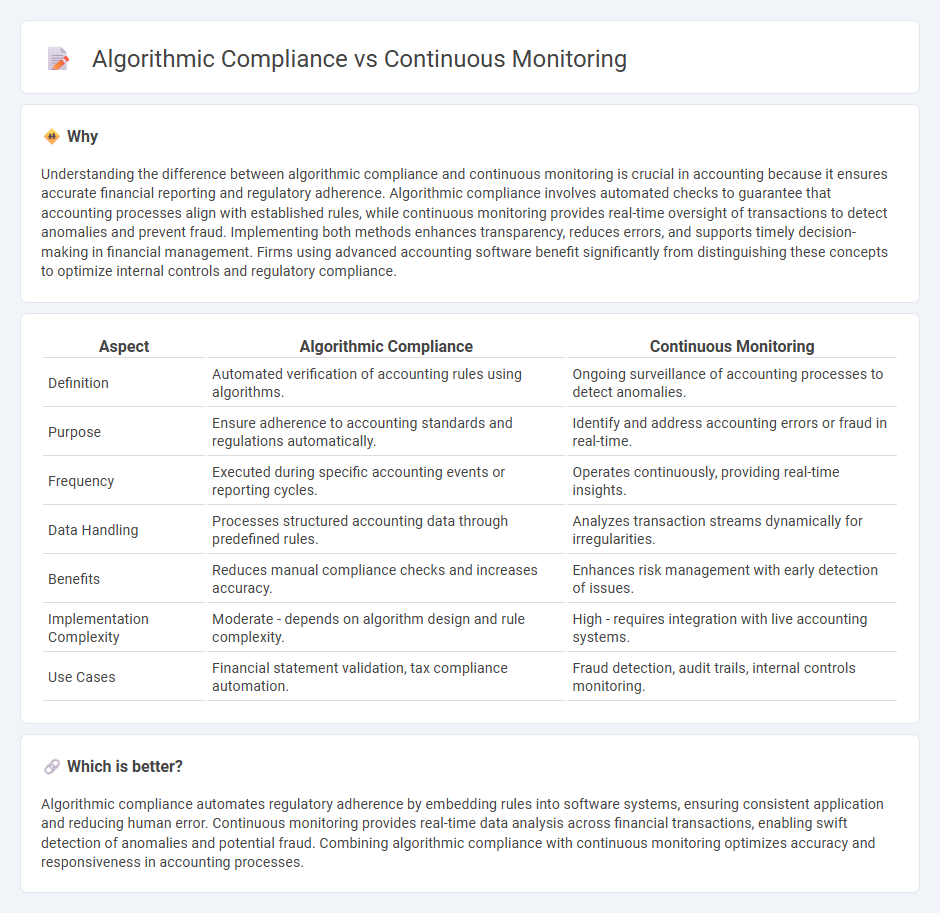 Algorithmic Compliance vs Continuous Monitoring in Accounting