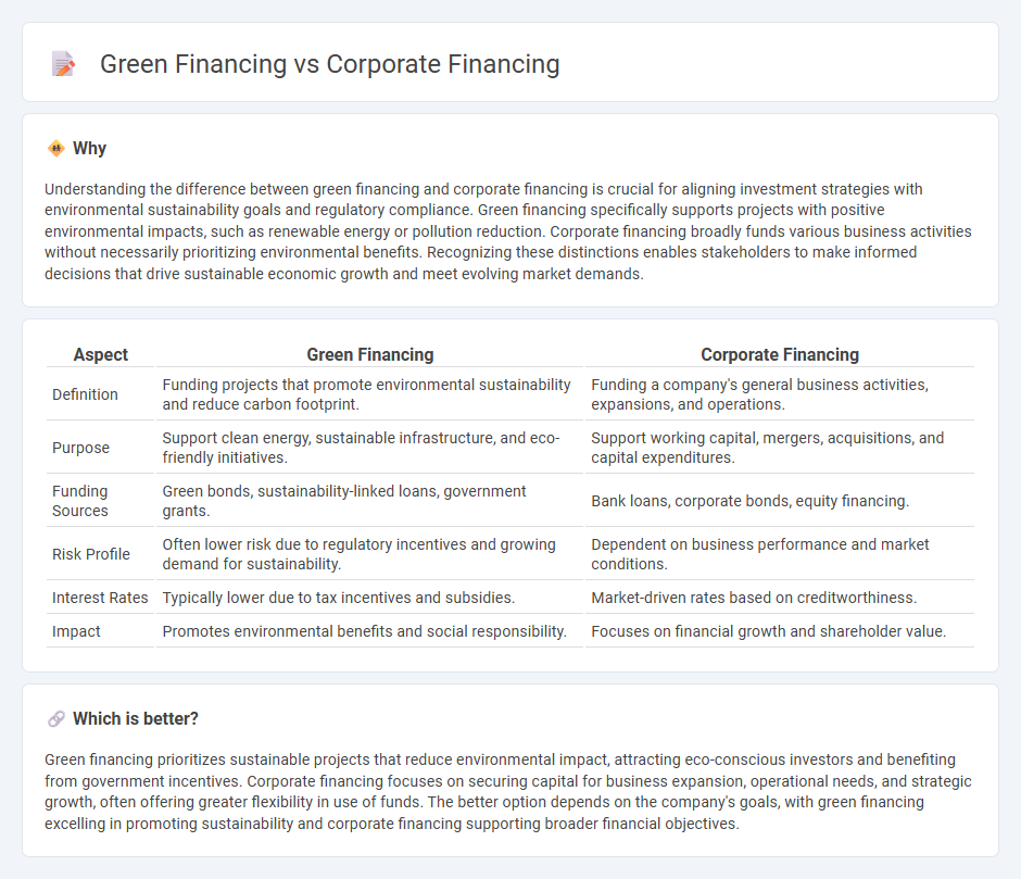 Green Financing vs Corporate Financing in Banking