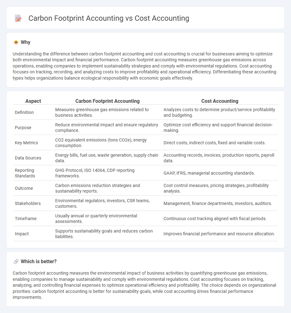 Carbon Footprint Accounting vs Cost Accounting in Accounting