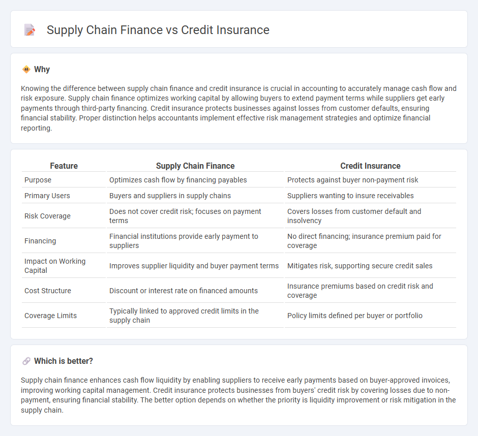 Supply Chain Finance vs Credit Insurance in Accounting