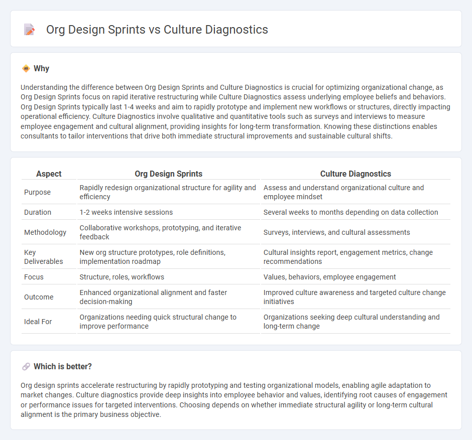Org Design Sprints vs Culture Diagnostics in Consulting