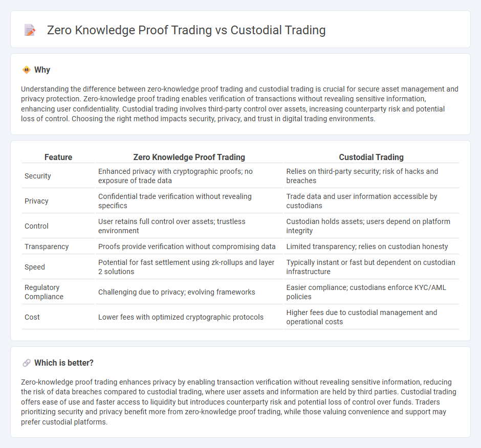 Zero Knowledge Proof Trading vs Custodial Trading in Trading