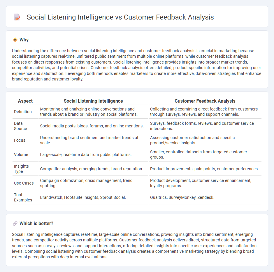 Social Listening Intelligence vs Customer Feedback Analysis in Marketing