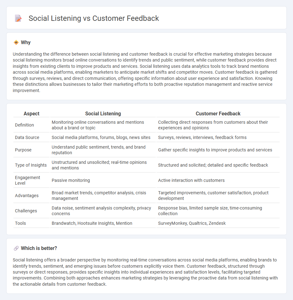 Social Listening vs Customer Feedback in Marketing
