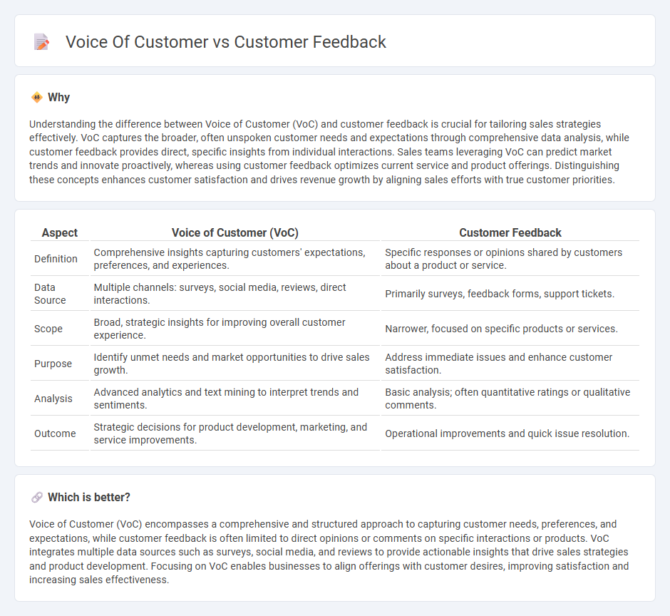Voice Of Customer vs Customer Feedback in Sales