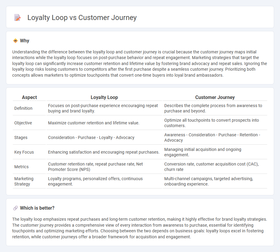 Loyalty Loop vs Customer Journey in Marketing