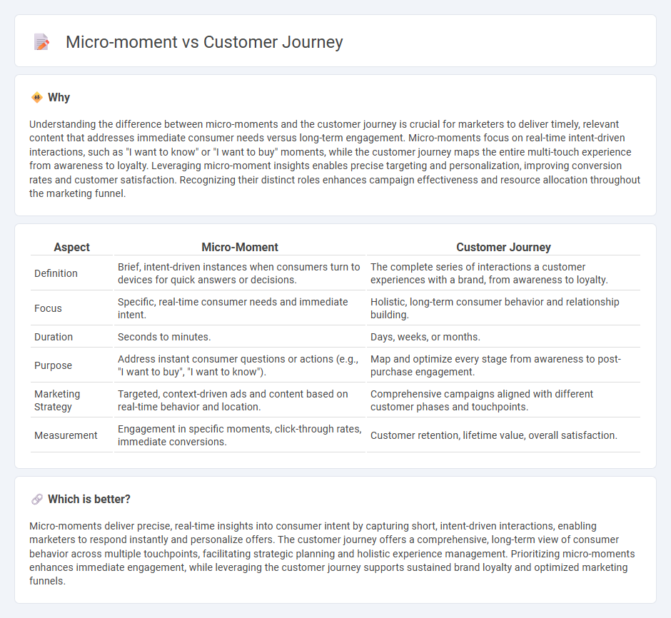 Micro-Moment vs Customer Journey in Marketing