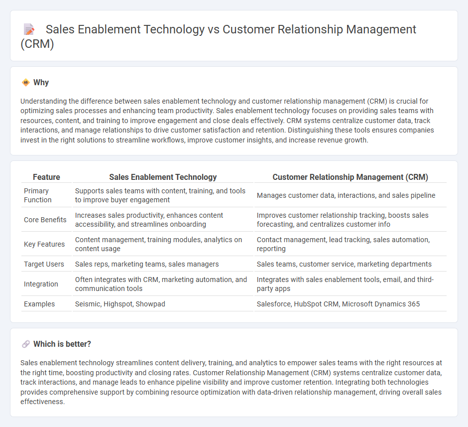 Sales Enablement Technology vs Customer Relationship Management (Crm) in Sales