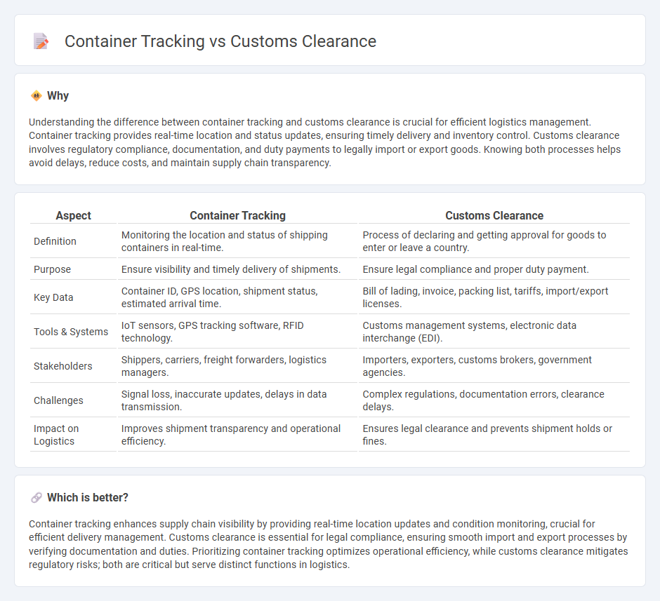Container Tracking vs Customs Clearance in Logistics