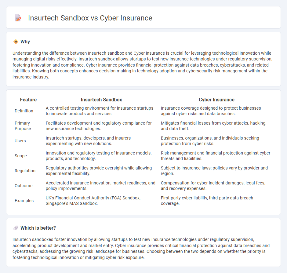 Insurtech Sandbox vs Cyber Insurance in Insurance