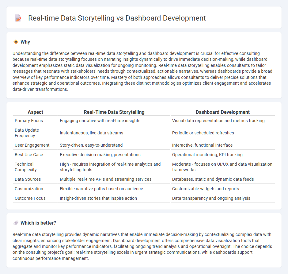 Real-Time Data Storytelling vs Dashboard Development in Consulting