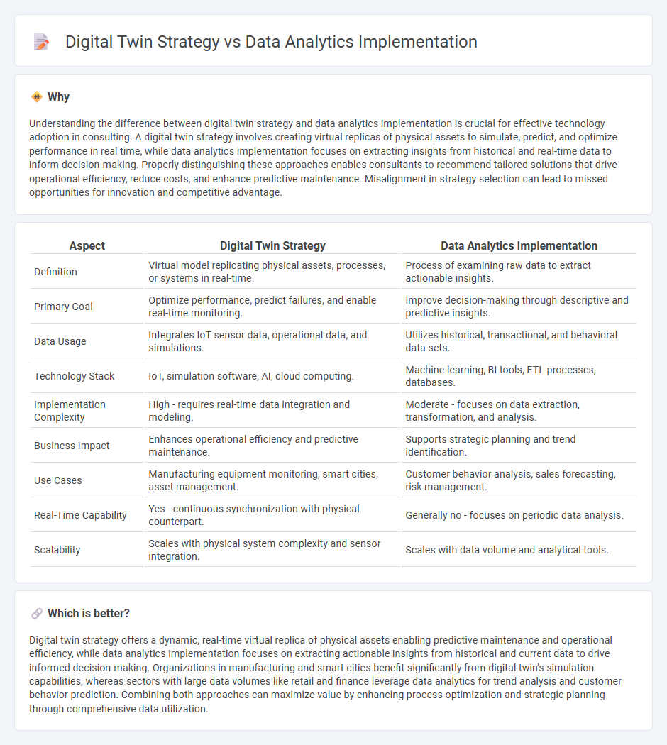 Digital Twin Strategy vs Data Analytics Implementation in Consulting