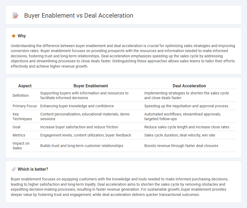Buyer Enablement vs Deal Acceleration in Sales