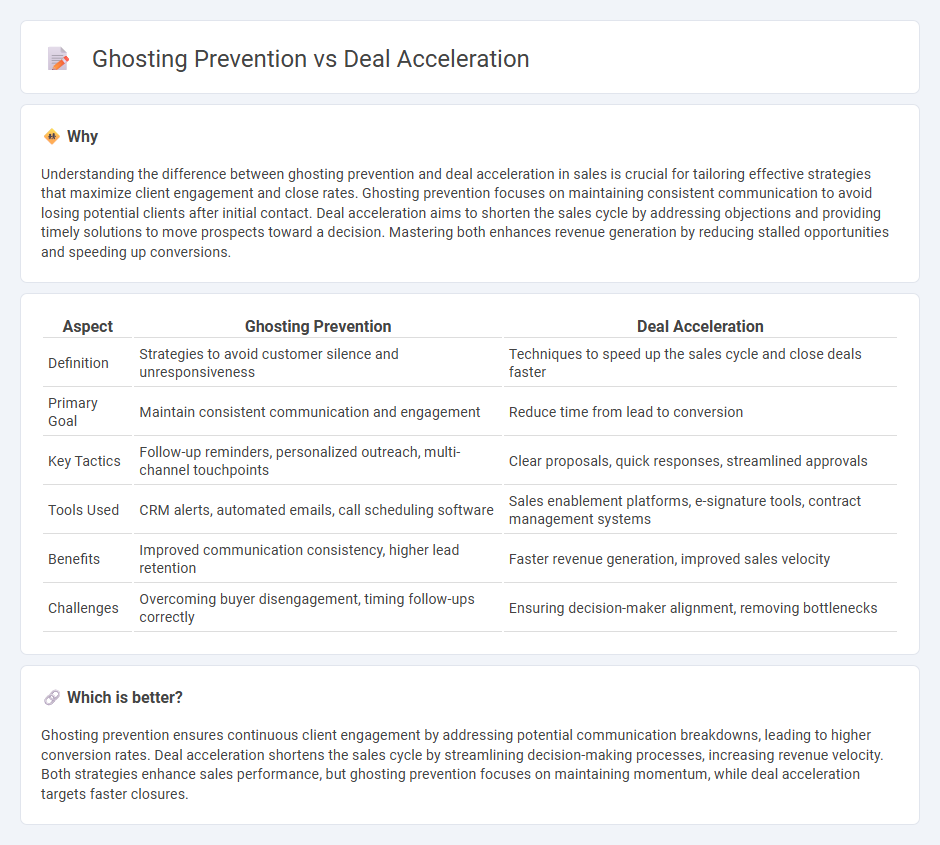 Ghosting Prevention vs Deal Acceleration in Sales