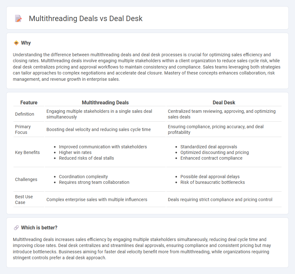 Multithreading Deals vs Deal Desk in Sales