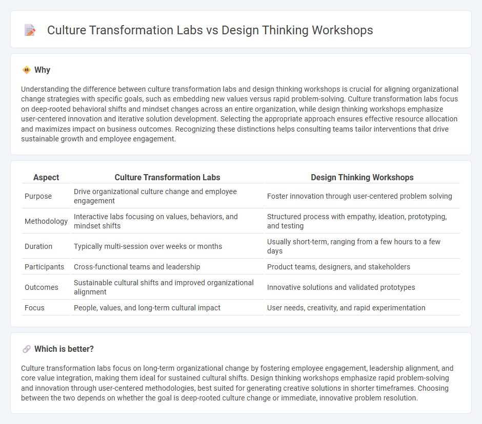 Culture Transformation Labs vs Design Thinking Workshops in Consulting