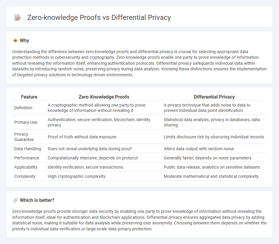 Zero-Knowledge Proofs vs Differential Privacy in Technology