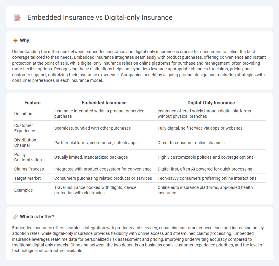 Embedded Insurance vs Digital-Only Insurance in Insurance
