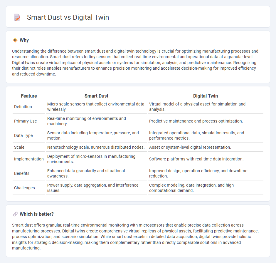 Smart Dust vs Digital Twin in Manufacturing