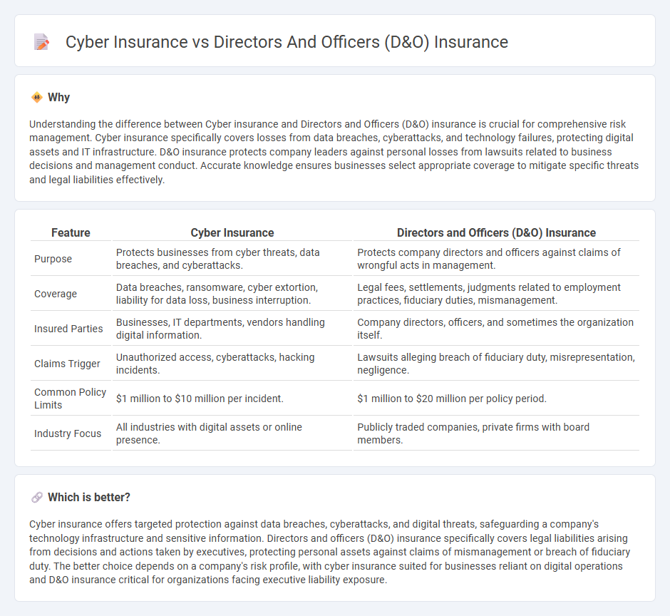 Cyber Insurance vs Directors And Officers (D&O) Insurance in Insurance