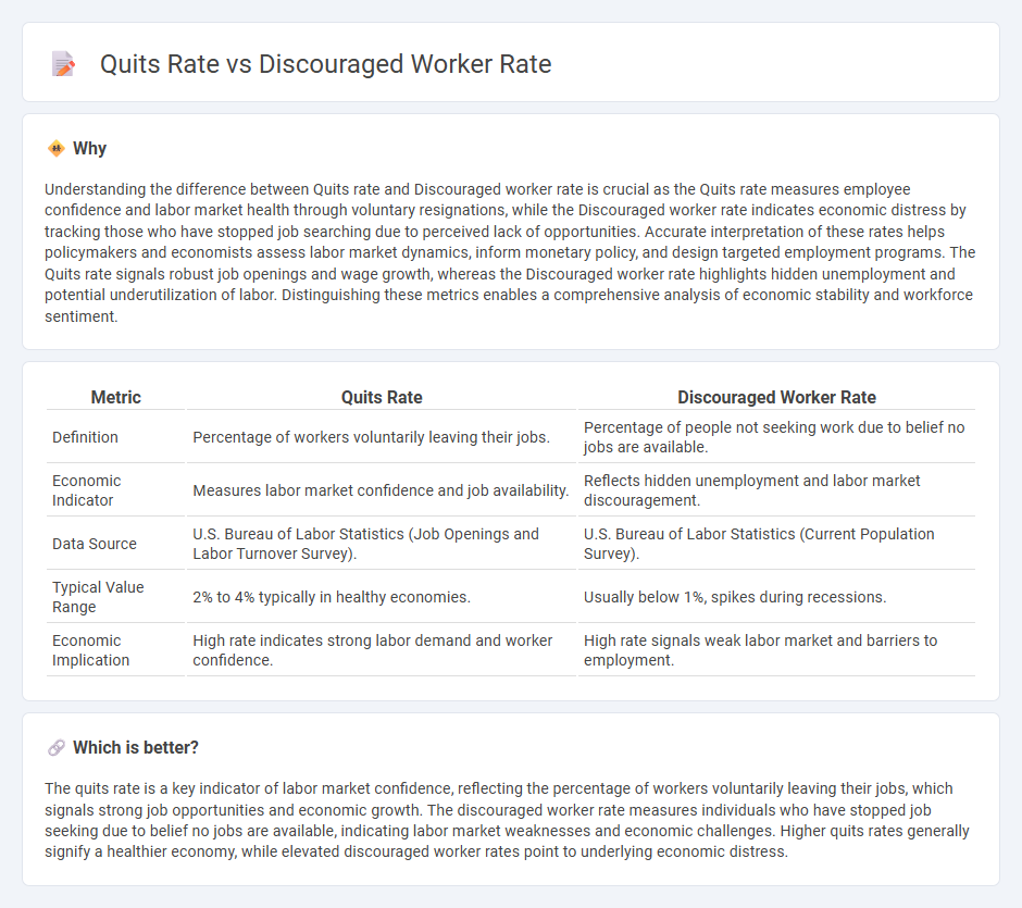 Quits Rate vs Discouraged Worker Rate in Economy