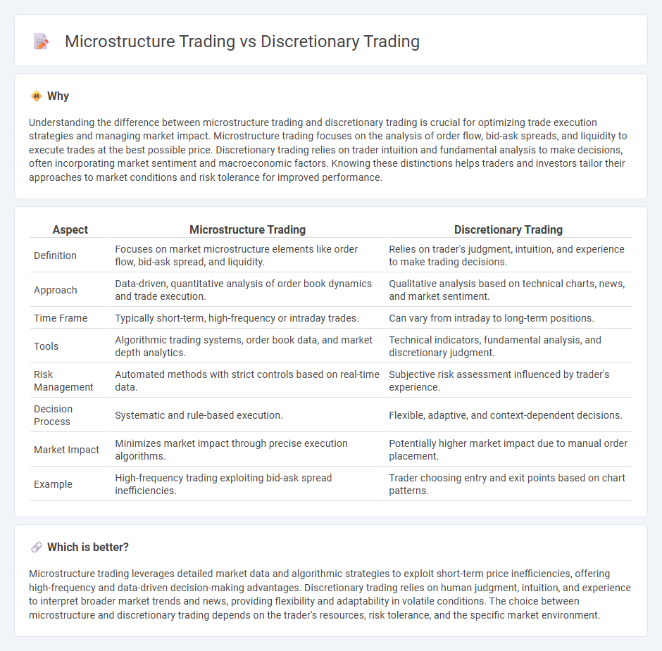 Microstructure Trading vs Discretionary Trading in Trading