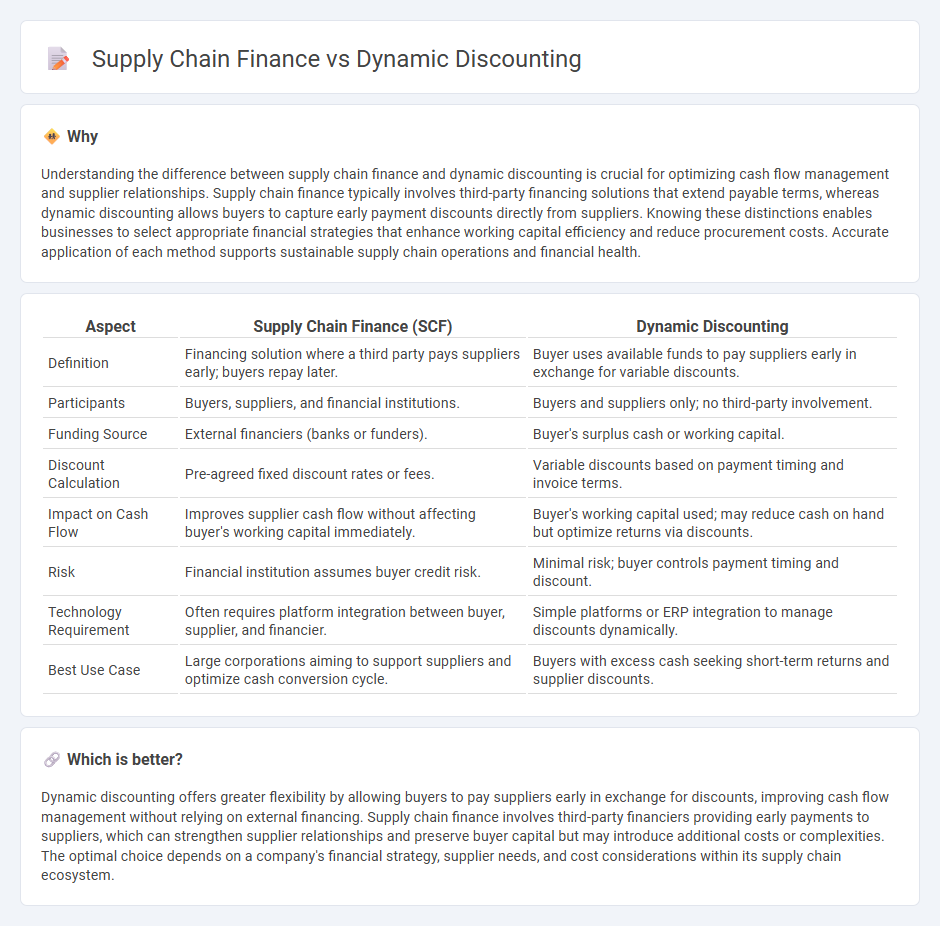 Supply Chain Finance vs Dynamic Discounting in Accounting