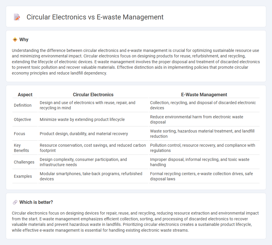 Circular Electronics vs E-Waste Management in Technology