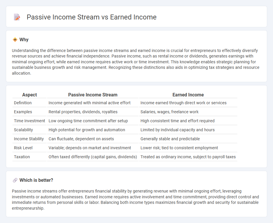 Passive Income Stream vs Earned Income in Entrepreneurship
