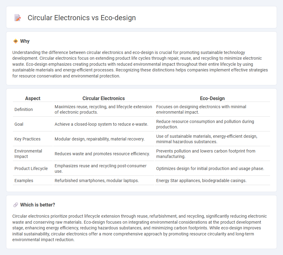Circular Electronics vs Eco-Design in Technology