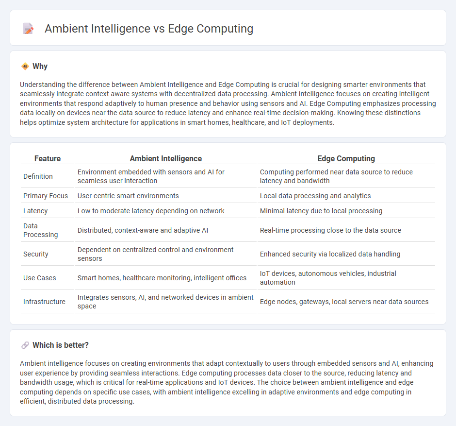 Ambient Intelligence vs Edge Computing in Technology