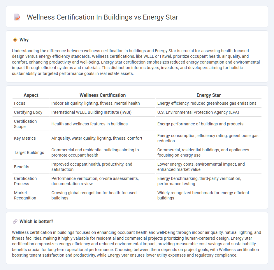 Wellness Certification In Buildings vs Energy Star in Real Estate