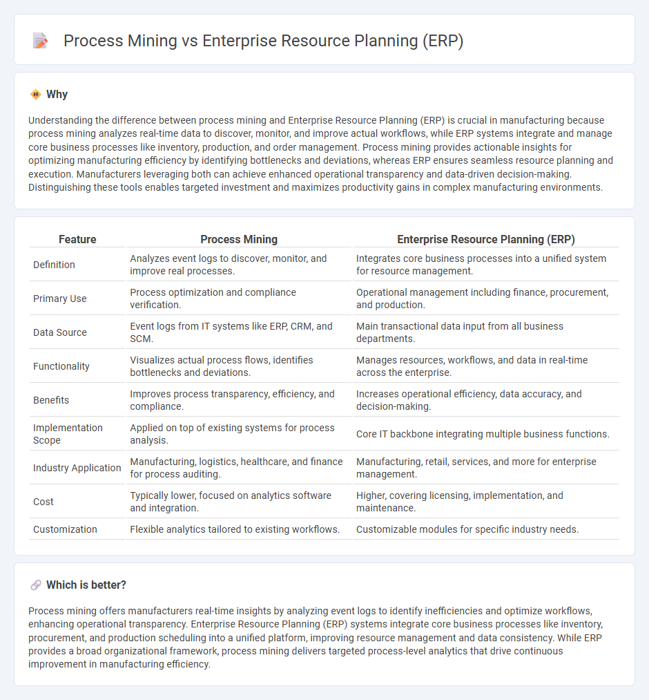 Process Mining vs Enterprise Resource Planning (Erp) in Manufacturing