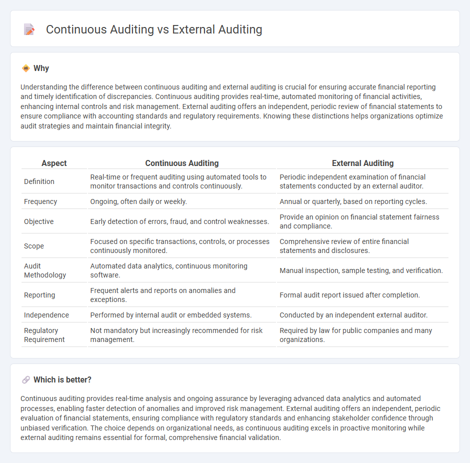 Continuous Auditing vs External Auditing in Accounting