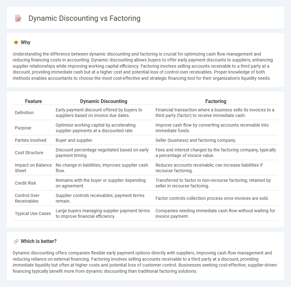 Dynamic Discounting vs Factoring in Accounting
