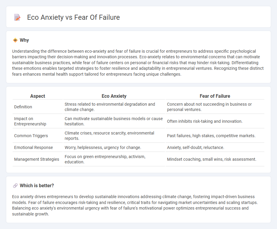 Eco Anxiety vs Fear Of Failure in Entrepreneurship