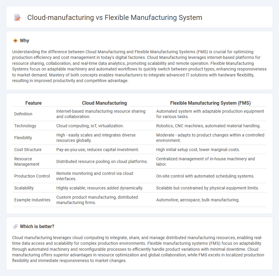 Cloud-Manufacturing vs Flexible Manufacturing System in Manufacturing